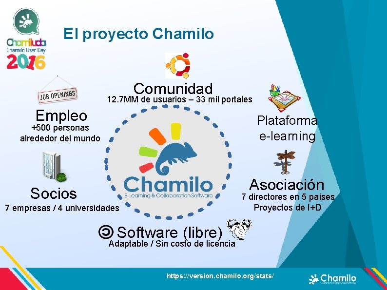 El proyecto Chamilo Comunidad 12. 7 MM de usuarios – 33 mil portales Empleo El proyecto Chamilo Comunidad 12. 7 MM de usuarios – 33 mil portales Empleo
