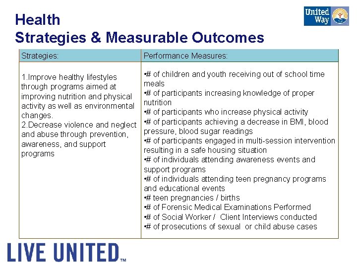 Health Strategies & Measurable Outcomes Strategies: 1. Improve healthy lifestyles through programs aimed at