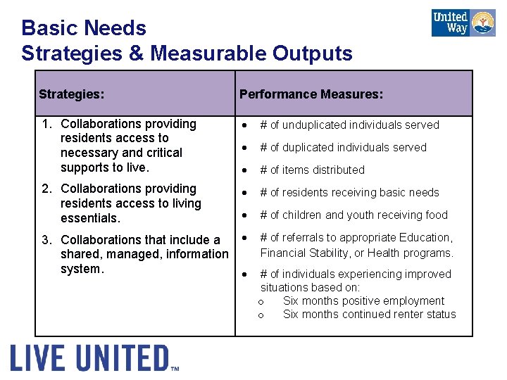 Basic Needs Strategies & Measurable Outputs Strategies: Performance Measures: 1. Collaborations providing residents access