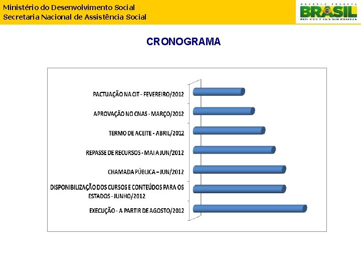 Ministério do Desenvolvimento Social Secretaria Nacional de Assistência Social CRONOGRAMA 