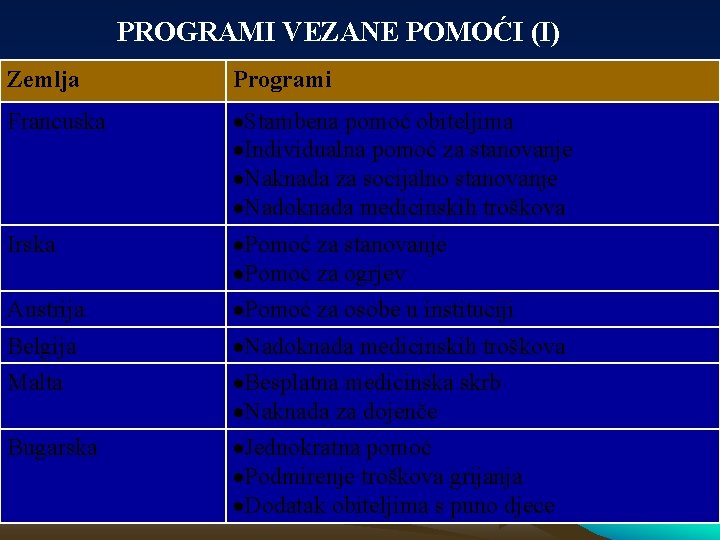 PROGRAMI VEZANE POMOĆI (I) Zemlja Programi Francuska Stambena pomoć obiteljima Individualna pomoć za stanovanje