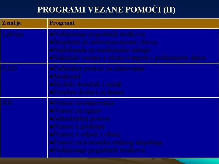 PROGRAMI VEZANE POMOĆI (II) Zemlja Programi Latvija Podmirenje pogrebnih troškova Besplatni ili subvencionirani obroci