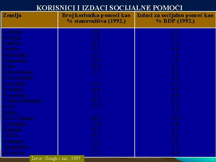 KORISNICI I IZDACI SOCIJALNE POMOĆI Zemlja Austrija Belgija Danska Finska Francuska Njemačka Irska Luksemburg