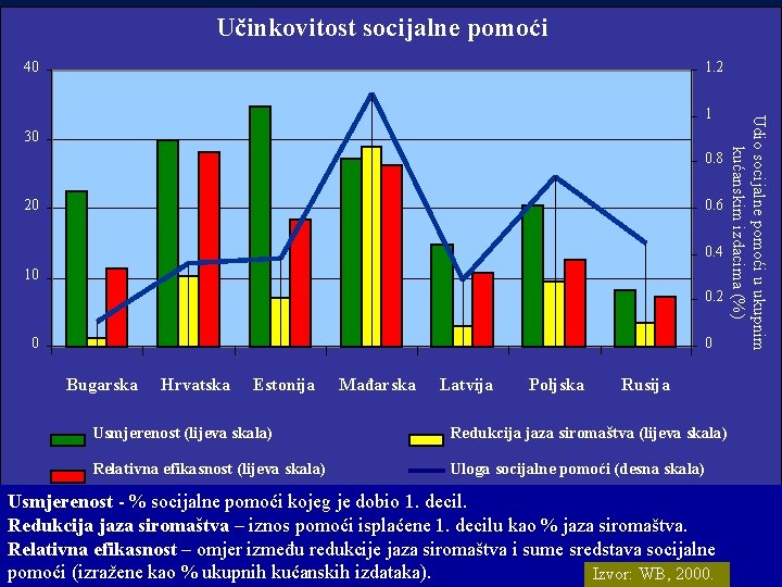 Učinkovitost socijalne pomoći 40 1. 2 30 0. 8 20 0. 6 0. 4