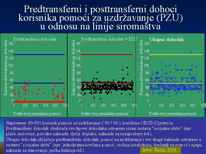 1600 1400 1200 1000 800 600 400 200 0 Predtransferni dohodak + PZU 1600