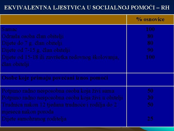 EKVIVALENTNA LJESTVICA U SOCIJALNOJ POMOĆI – RH % osnovice Samac Odrasla osoba član obitelji