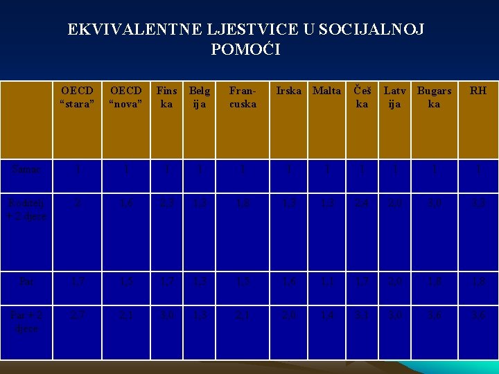 EKVIVALENTNE LJESTVICE U SOCIJALNOJ POMOĆI OECD “stara” OECD “nova” Fins ka Belg ija Francuska