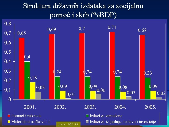 Struktura državnih izdataka za socijalnu pomoć i skrb (%BDP) Izvor: MZSS 