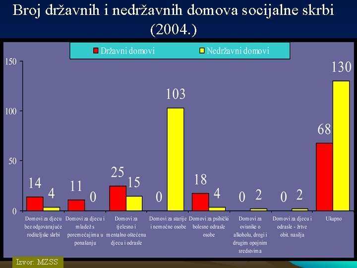 Broj državnih i nedržavnih domova socijalne skrbi (2004. ) Izvor: MZSS 