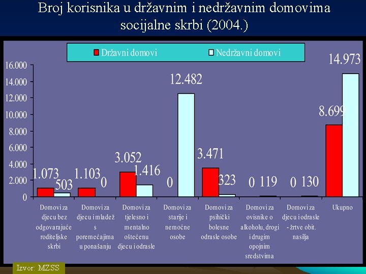 Broj korisnika u državnim i nedržavnim domovima socijalne skrbi (2004. ) Izvor: MZSS 