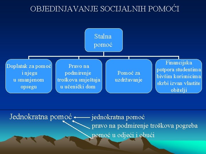 OBJEDINJAVANJE SOCIJALNIH POMOĆI Stalna pomoć Doplatak za pomoć i njegu u smanjenom opsegu Pravo