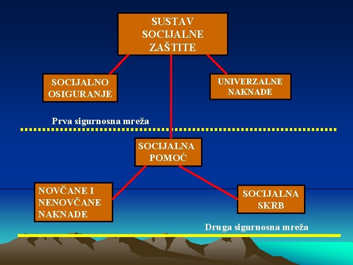 SUSTAV SOCIJALNE ZAŠTITE UNIVERZALNE NAKNADE SOCIJALNO OSIGURANJE Prva sigurnosna mreža SOCIJALNA POMOĆ NOVČANE I