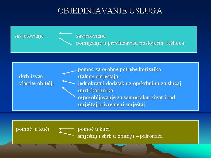 OBJEDINJAVANJE USLUGA savjetovanje skrb izvan vlastite obitelji pomoć u kući savjetovanje pomaganje u prevladavaju