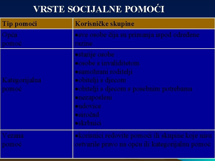 VRSTE SOCIJALNE POMOĆI Tip pomoći Korisničke skupine Opća pomoć sve osobe čija su primanja