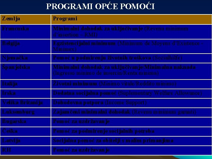 PROGRAMI OPĆE POMOĆI Zemlja Programi Francuska Minimalni dohodak za uključivanje (Revenu minimum d’insertion –