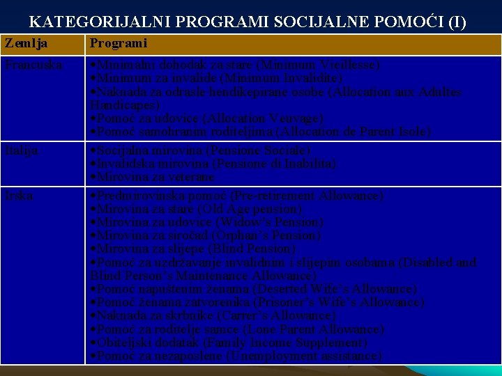 KATEGORIJALNI PROGRAMI SOCIJALNE POMOĆI (I) Zemlja Programi Francuska Minimalni dohodak za stare (Minimum Vieillesse)