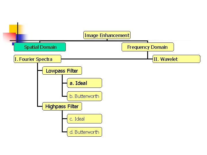 Image Enhancement Spatial Domain Frequency Domain I. Fourier Spectra II. Wavelet Lowpass Filter a. Image Enhancement Spatial Domain Frequency Domain I. Fourier Spectra II. Wavelet Lowpass Filter a.