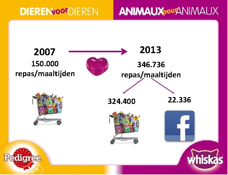 2007 2013 150. 000 repas/maaltijden 346. 736 repas/maaltijden 22. 336 324. 400 BOS NSM