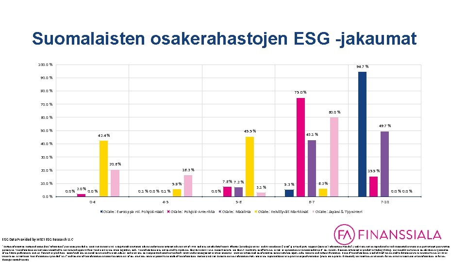 Suomalaisten osakerahastojen ESG -jakaumat 100. 0 % 94. 7 % 90. 0 % 80.