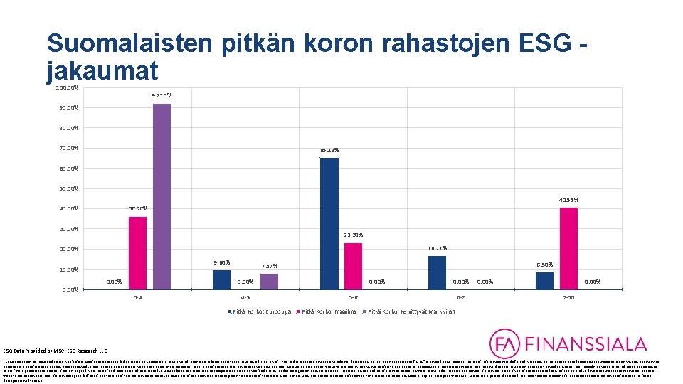 Suomalaisten pitkän koron rahastojen ESG jakaumat 100. 00% 92. 13% 90. 00% 80. 00%