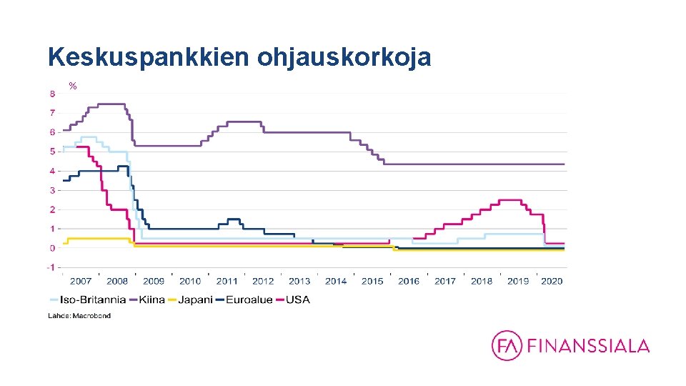 Keskuspankkien ohjauskorkoja % 