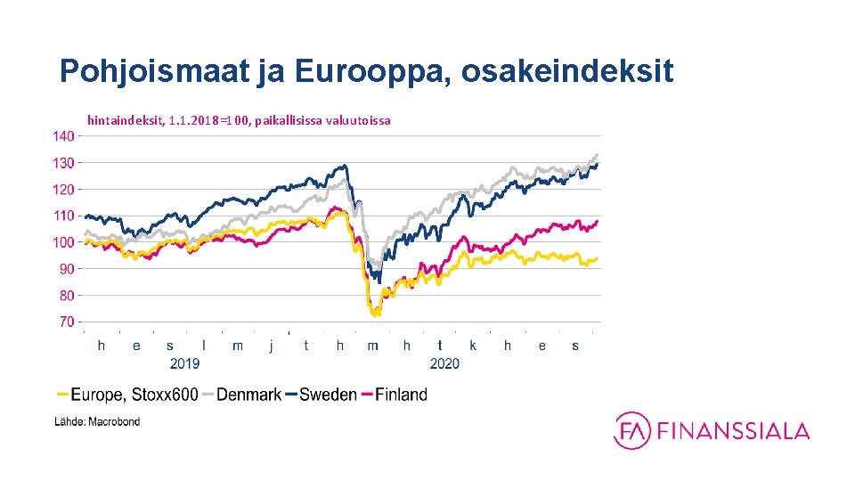 Pohjoismaat ja Eurooppa, osakeindeksit hintaindeksit, 1. 1. 2018=100, paikallisissa valuutoissa 