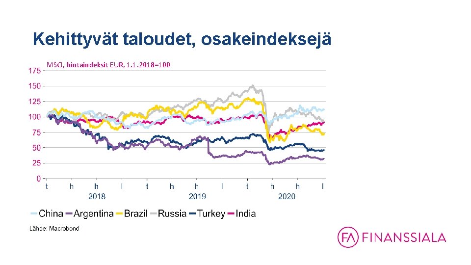 Kehittyvät taloudet, osakeindeksejä MSCI, hintaindeksit EUR, 1. 1. 2018=100 