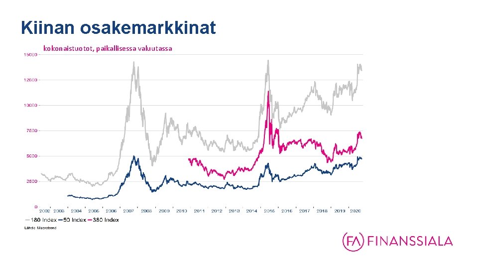 Kiinan osakemarkkinat kokonaistuotot, paikallisessa valuutassa Kiinan osakemarkkinat kokonaistuotot, paikallisessa valuutassa