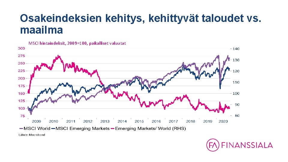 Osakeindeksien kehitys, kehittyvät taloudet vs. maailma MSCI hintaindeksit, 2009=100, paikalliset valuutat Osakeindeksien kehitys, kehittyvät taloudet vs. maailma MSCI hintaindeksit, 2009=100, paikalliset valuutat