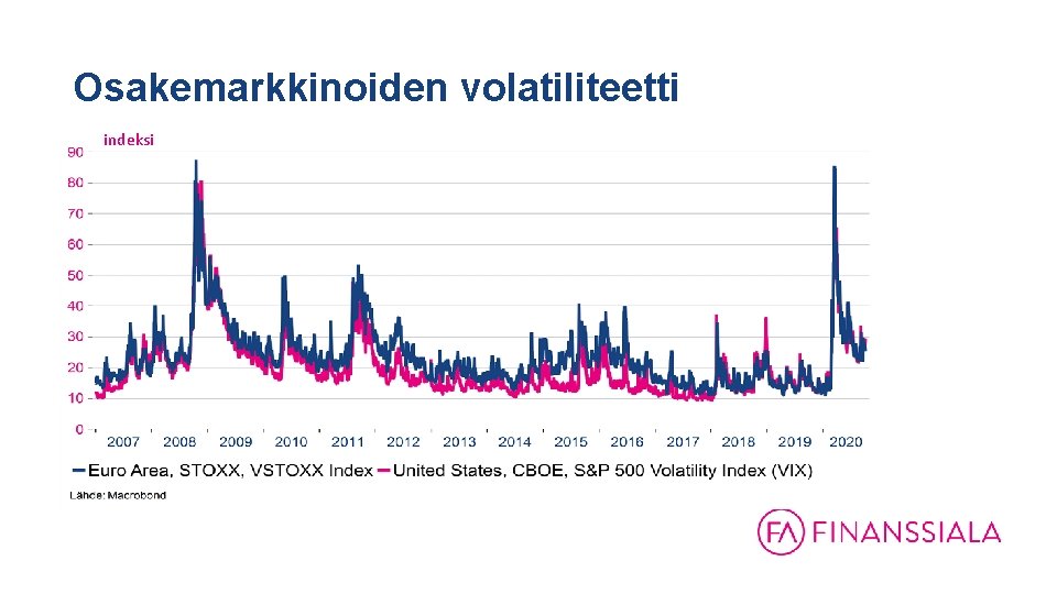 Osakemarkkinoiden volatiliteetti indeksi 