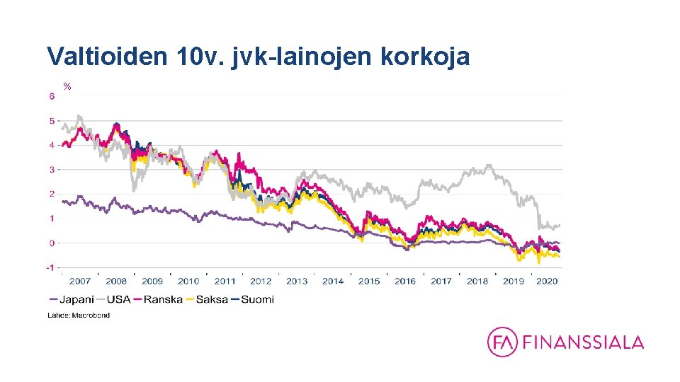 Valtioiden 10 v. jvk-lainojen korkoja % 