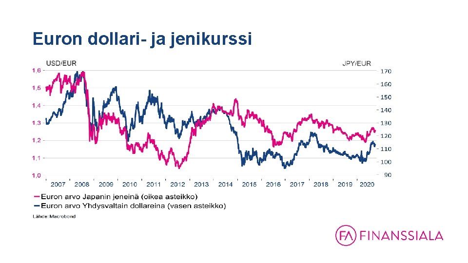 Euron dollari- ja jenikurssi 