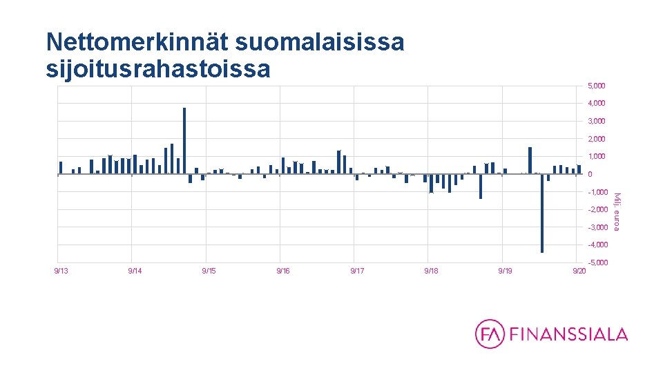 Nettomerkinnät suomalaisissa sijoitusrahastoissa 5, 000 4, 000 3, 000 2, 000 1, 000 0 Nettomerkinnät suomalaisissa sijoitusrahastoissa 5, 000 4, 000 3, 000 2, 000 1, 000 0