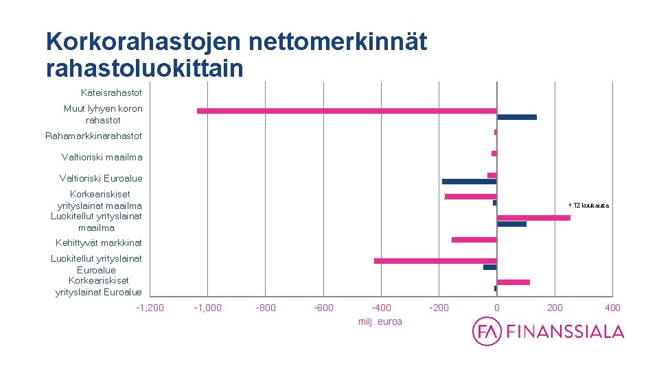 Korkorahastojen nettomerkinnät rahastoluokittain 31. 12. 1999 - 31. 12. 2001 Käteisrahastot Muut lyhyen koron