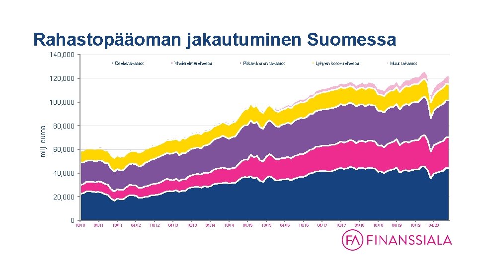 Rahastopääoman jakautuminen Suomessa 140, 000 Osakerahastot Yhdistelmärahastot Pitkän koron rahastot Lyhyen koron rahastot Muut