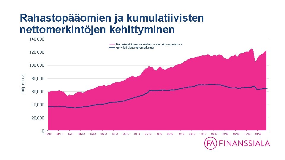 Rahastopääomien ja kumulatiivisten nettomerkintöjen kehittyminen 140, 000 Rahastopääoma suomalaisissa sijoitusrahastoissa Kumulatiiviset nettomerkinnät 120, 000