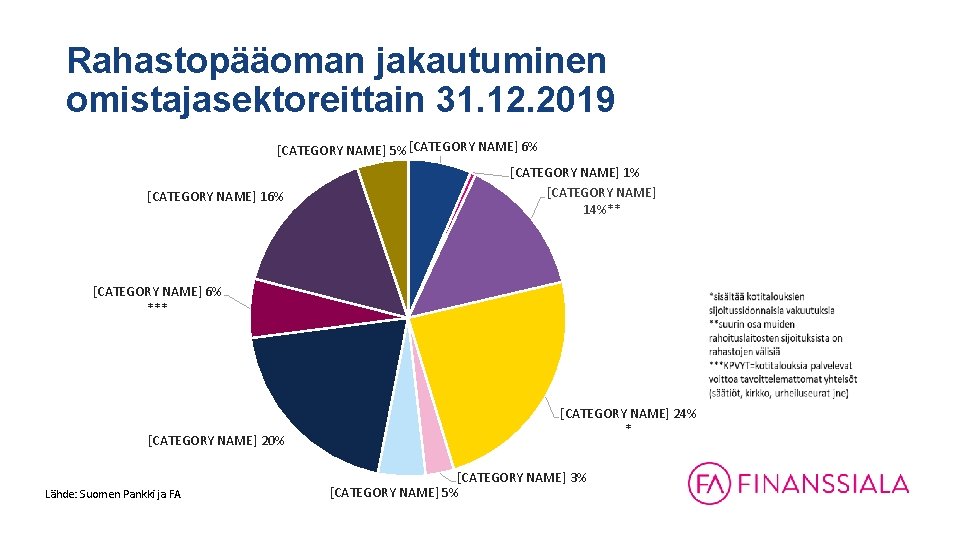 Rahastopääoman jakautuminen omistajasektoreittain 31. 12. 2019 [CATEGORY NAME] 5% [CATEGORY NAME] 6% [CATEGORY NAME]