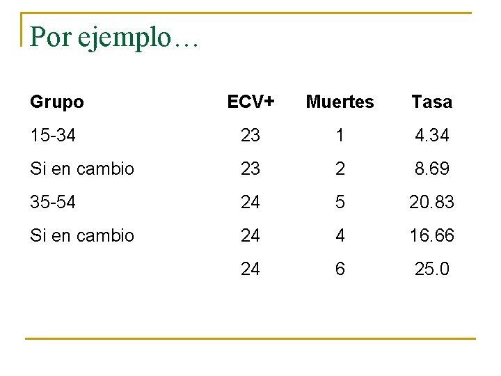 Por ejemplo… Grupo ECV+ Muertes Tasa 15 -34 23 1 4. 34 Si en