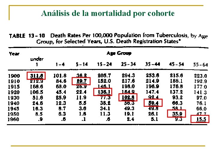 Análisis de la mortalidad por cohorte 