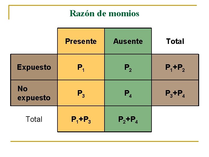 Razón de momios Presente Ausente Total Expuesto P 1 P 2 P 1+P 2