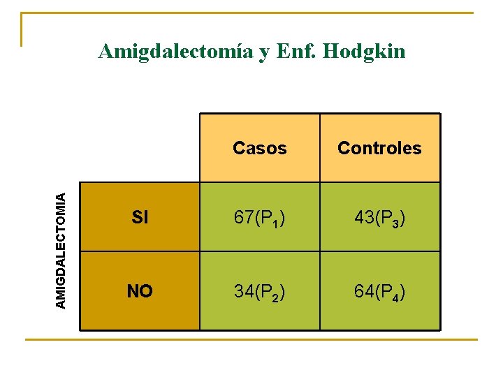 AMIGDALECTOMIA Amigdalectomía y Enf. Hodgkin Casos Controles SI 67(P 1) 43(P 3) NO 34(P