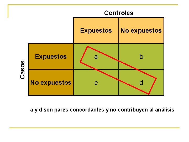 Casos Controles Expuestos No expuestos Expuestos a b No expuestos c d a y