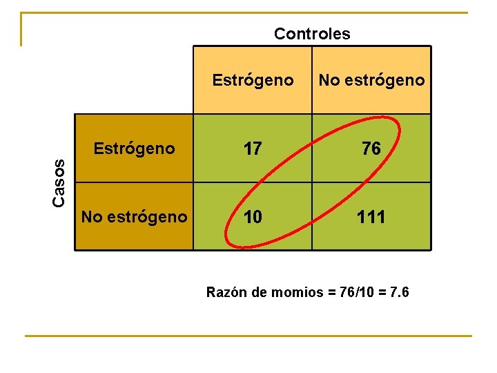 Casos Controles Estrógeno No estrógeno Estrógeno 17 76 No estrógeno 10 111 Razón de