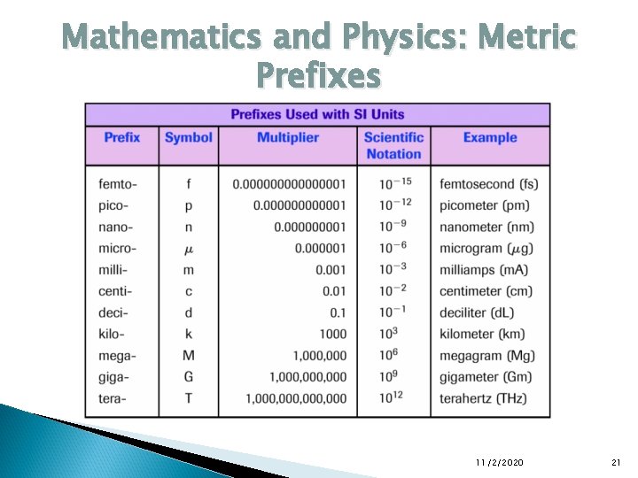 Mathematics and Physics: Metric Prefixes 11/2/2020 21 Mathematics and Physics: Metric Prefixes 11/2/2020 21