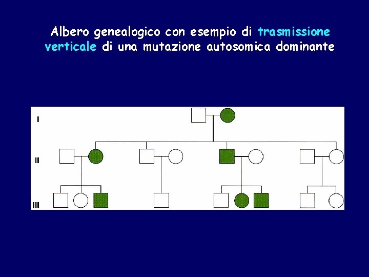 Albero genealogico con esempio di trasmissione verticale di una mutazione autosomica dominante 