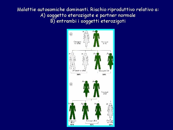 Malattie autosomiche dominanti. Rischio riproduttivo relativo a: A) soggetto eterozigote e partner normale B)