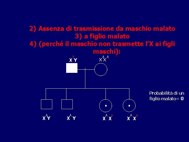 2) Assenza di trasmissione da maschio malato 3) a figlio malato 4) (perché il