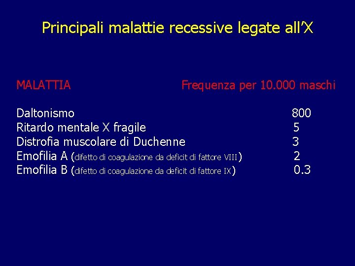 Principali malattie recessive legate all’X MALATTIA Frequenza per 10. 000 maschi Daltonismo 800 Ritardo