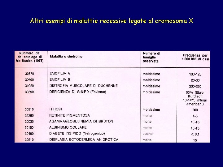 Altri esempi di malattie recessive legate al cromosoma X 