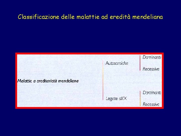 Classificazione delle malattie ad eredità mendeliana 